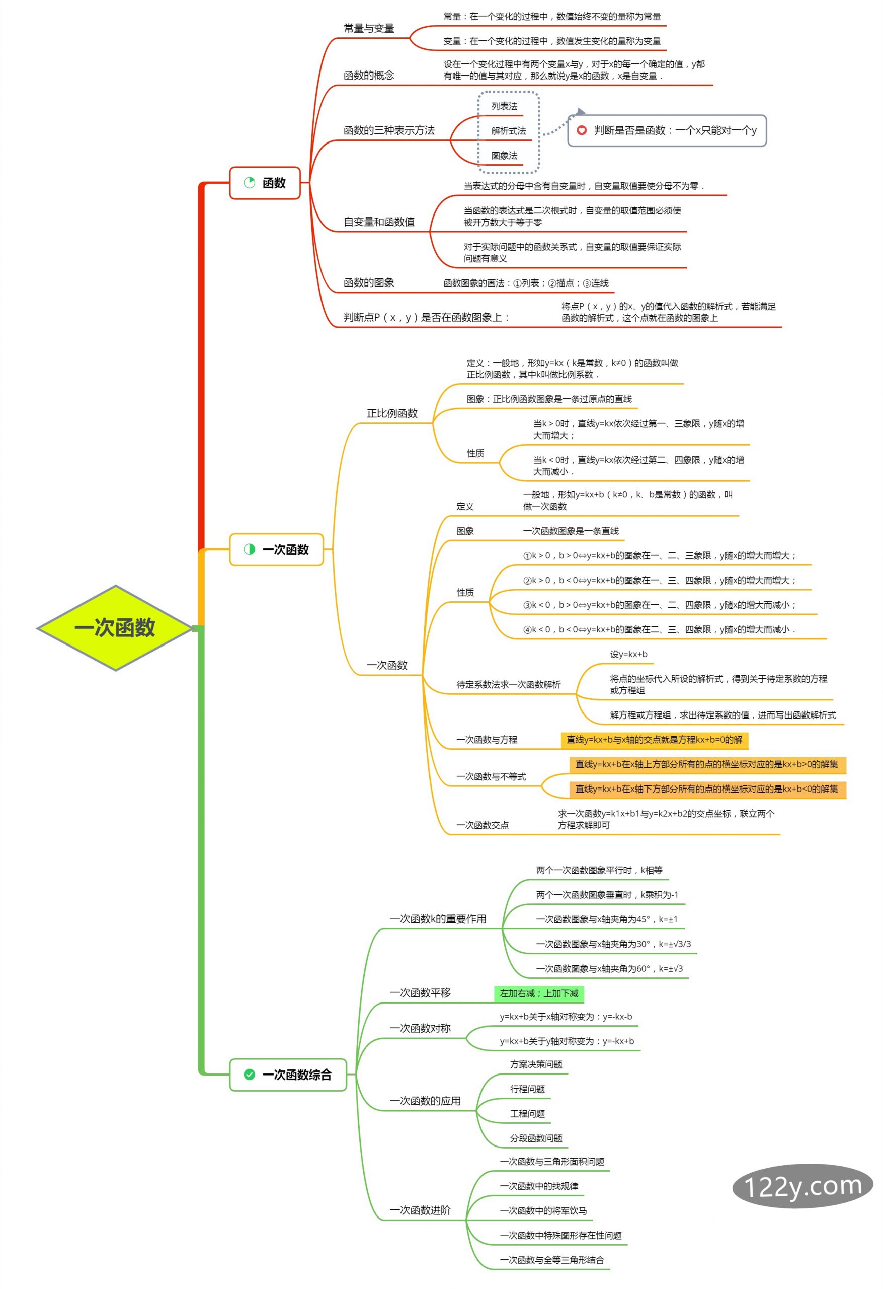 八年级第十九章一次函数思维导图