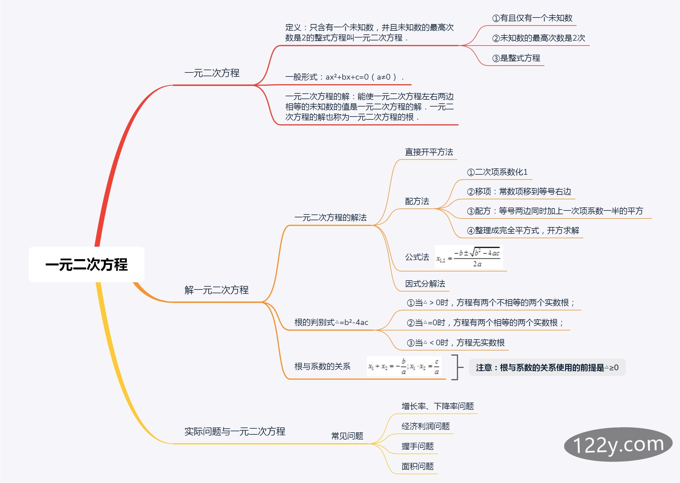 九年级第二十一章一元二次方程思维导图
