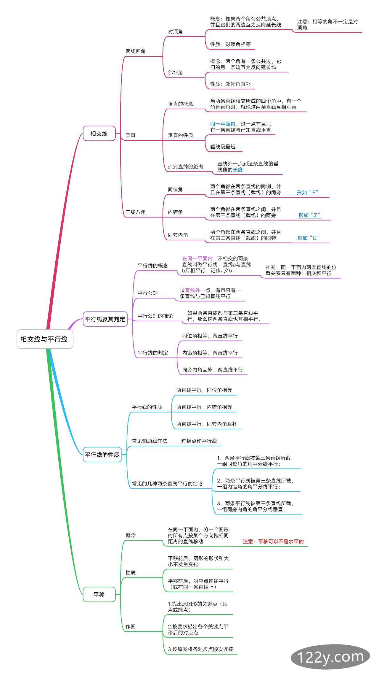 第五章相交线与平行线思维导图