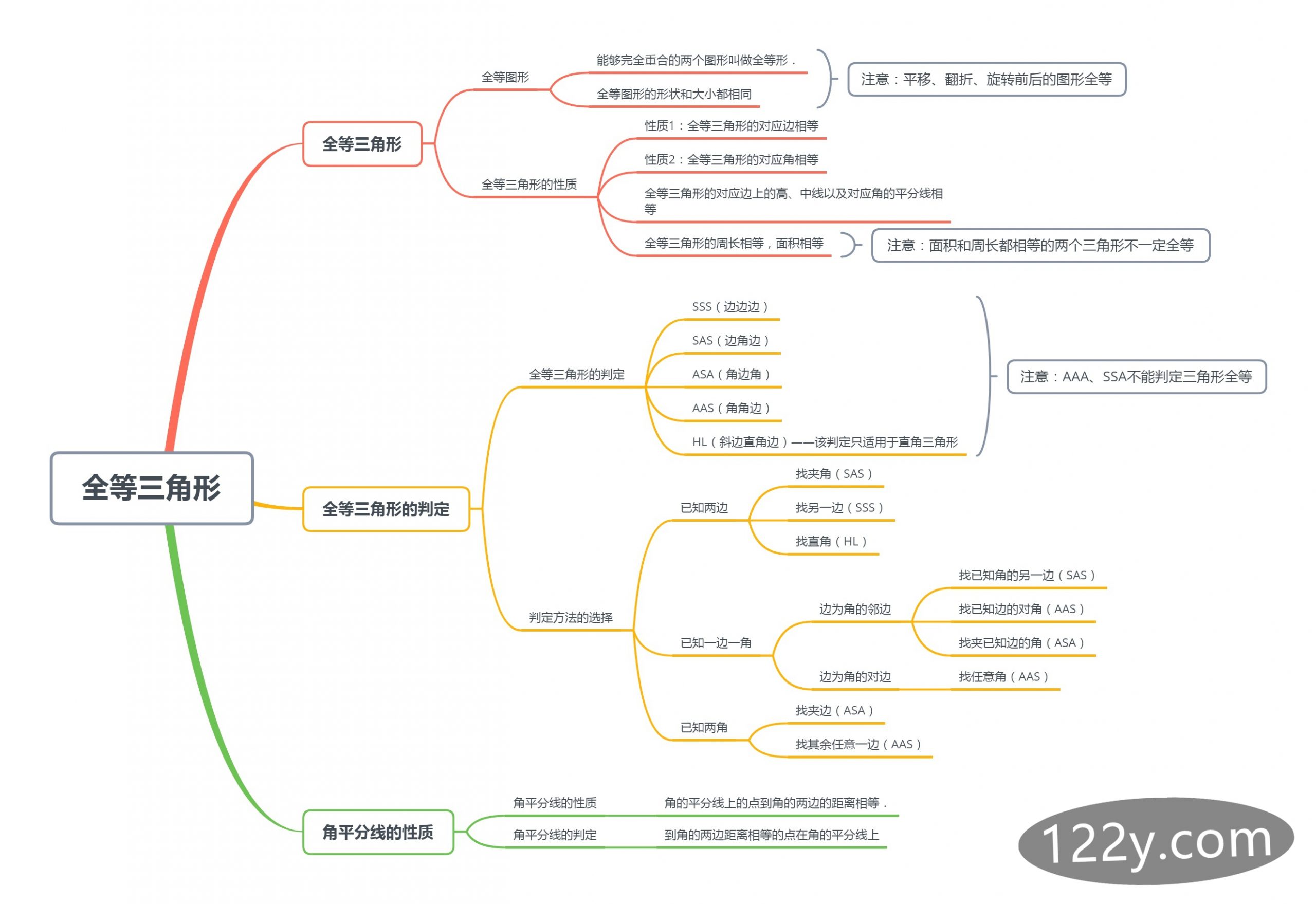 八年级第十二章全等三角形思维导图