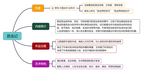 昆虫记思维导图-图片1