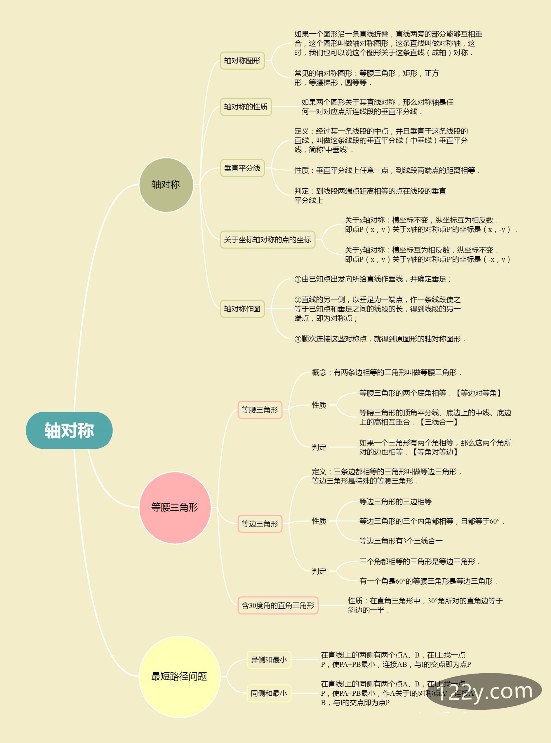 八年级第十三章轴对称思维导图