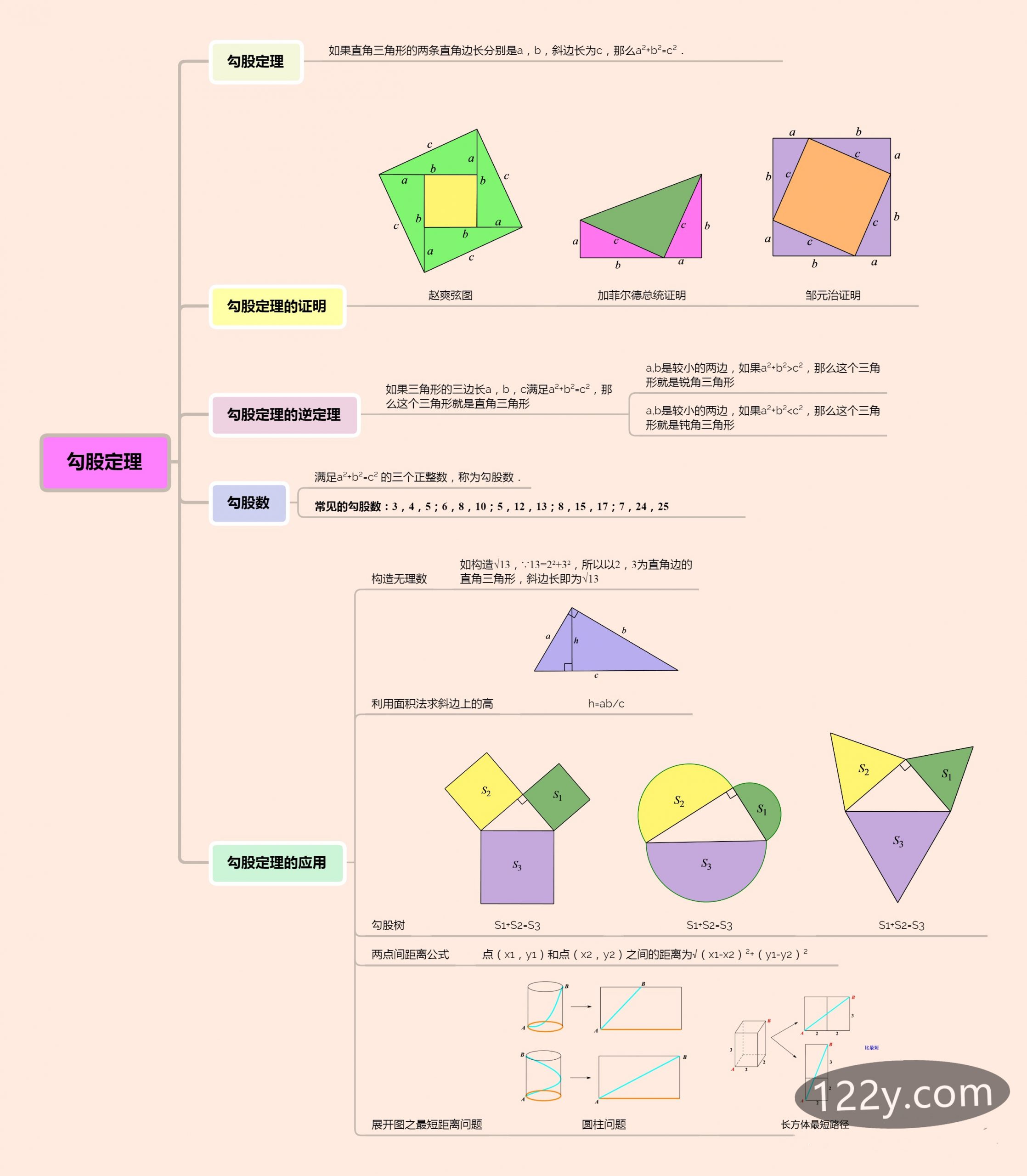八年级第十七章勾股定理思维导图