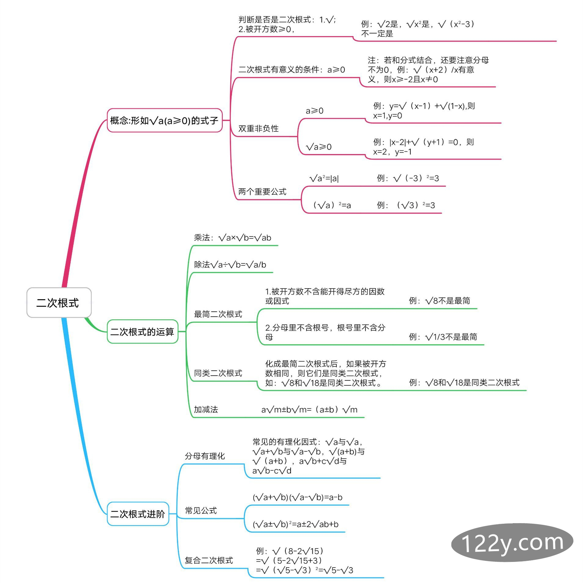 八年级第十六章二次根式思维导图