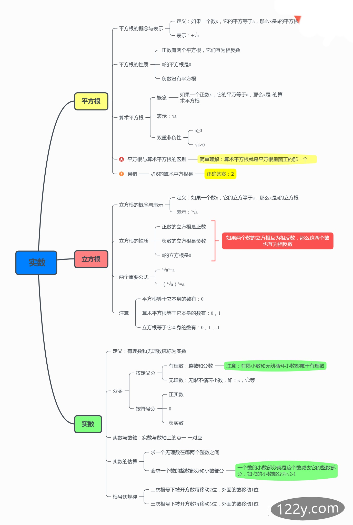 七年级第六章实数思维导图