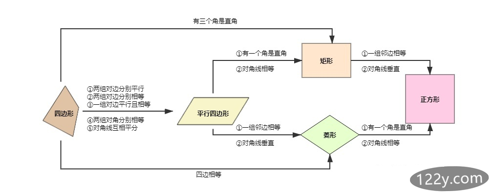 八年级第十八章平行四边形思维导图