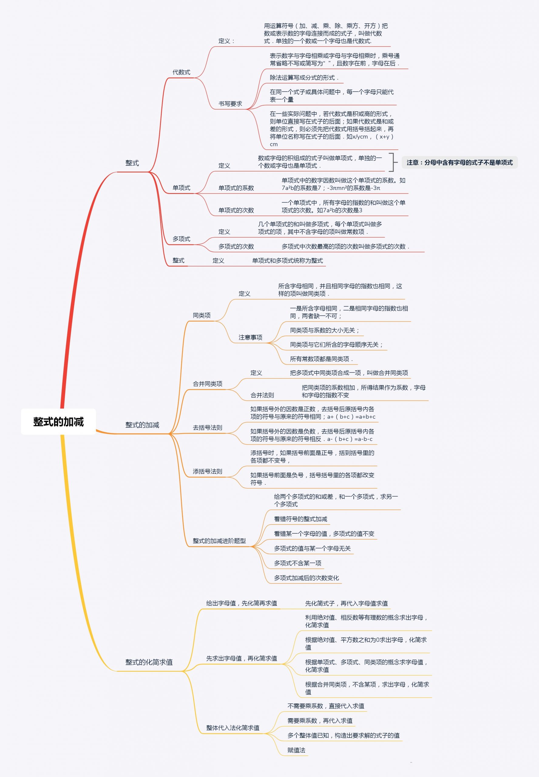 整式的加减思维导图
