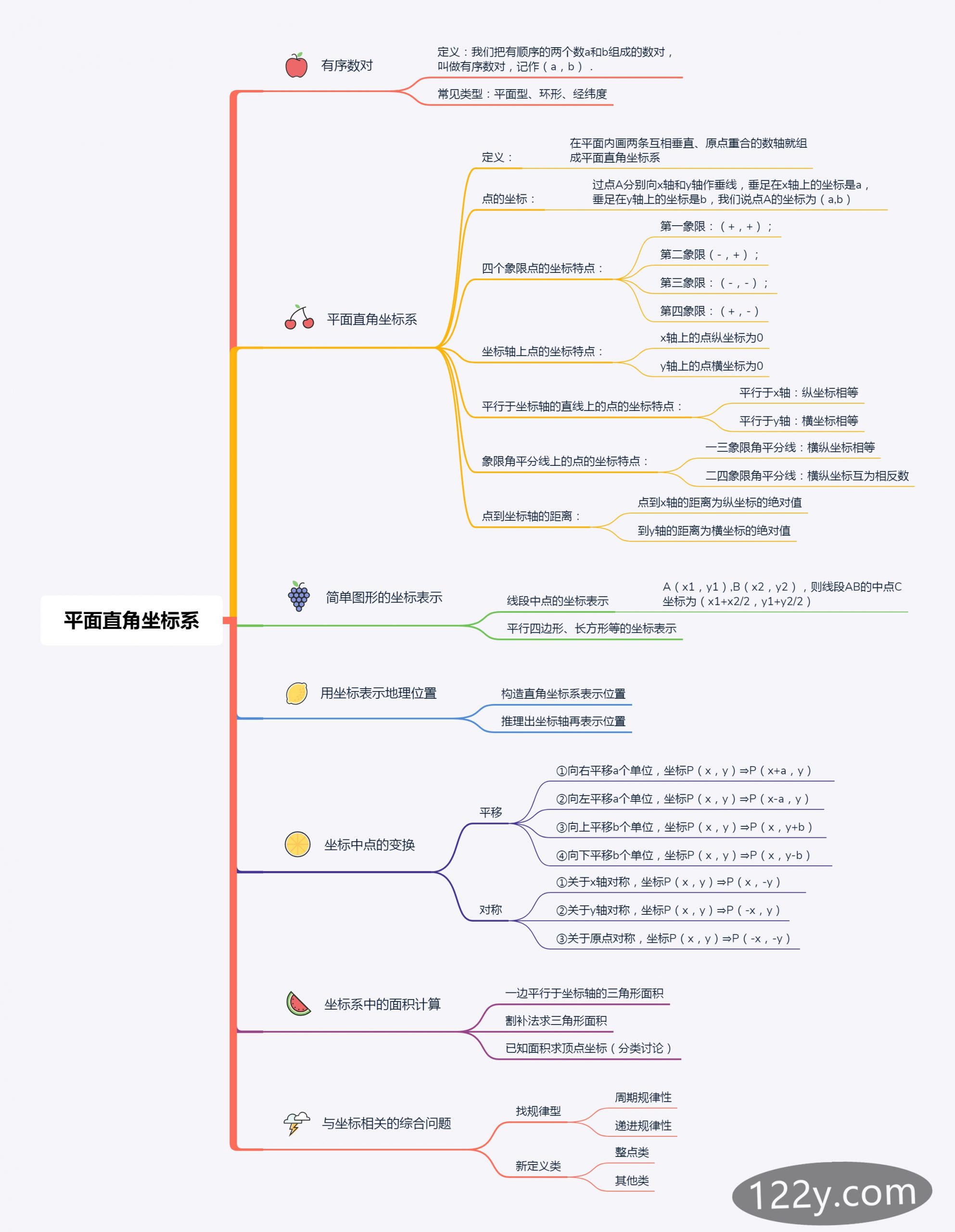 七年级第七章平面直角坐标系思维导图