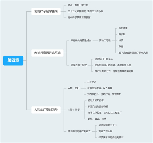 《骆驼祥子》第4章思维导图(高清图)