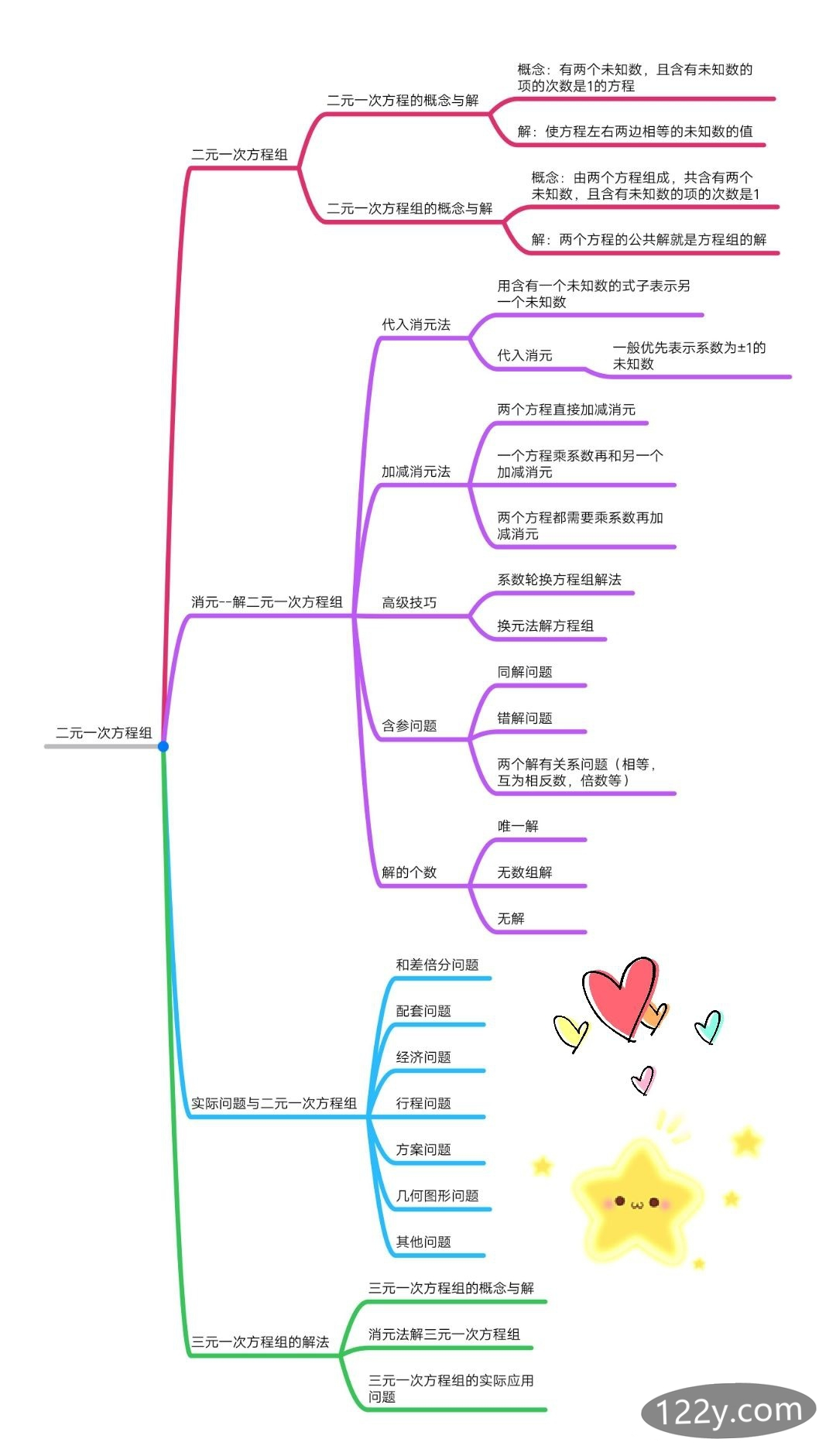 七年级第八章二元一次方程组思维导图