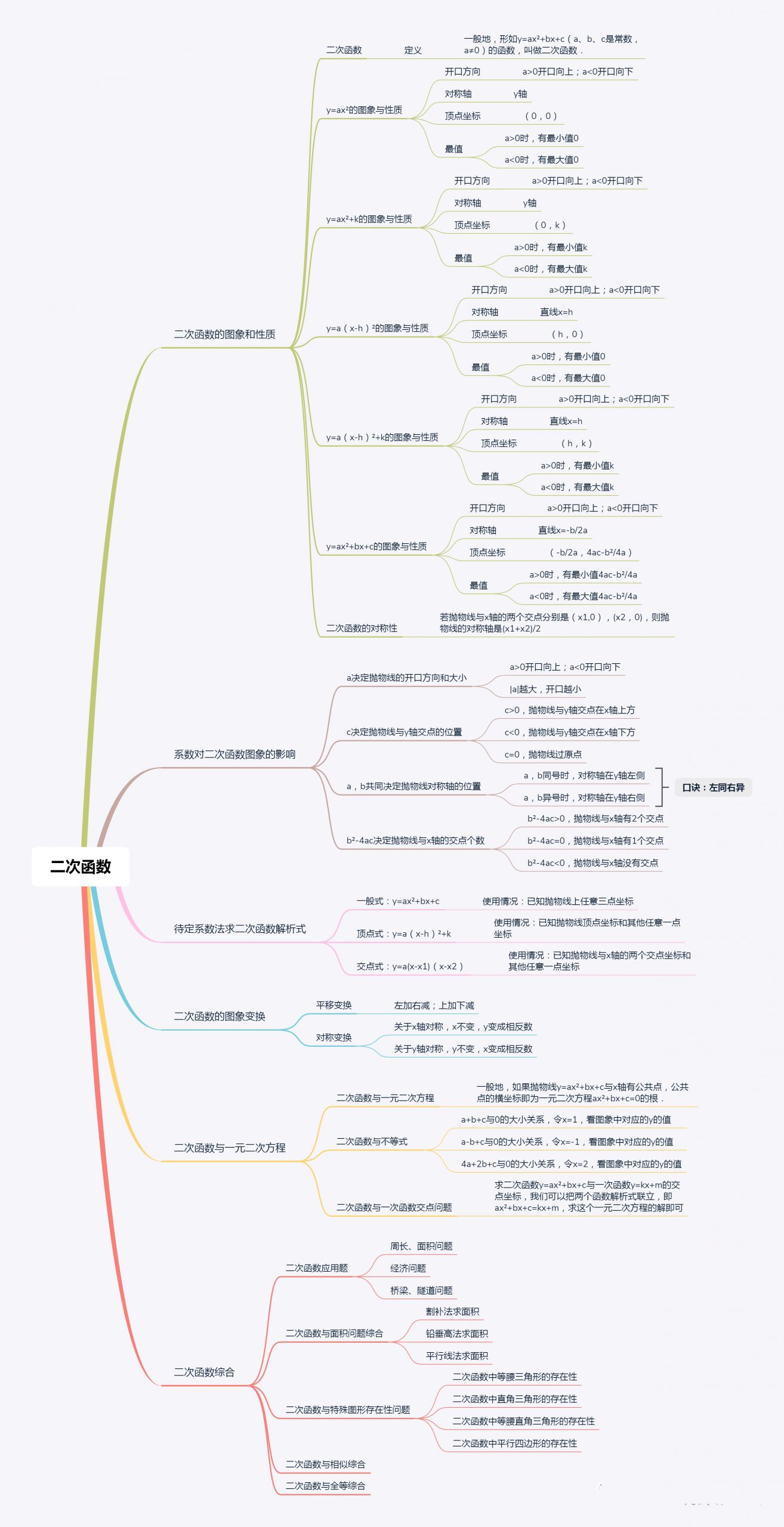 九年级第二十二章二次函数思维导图