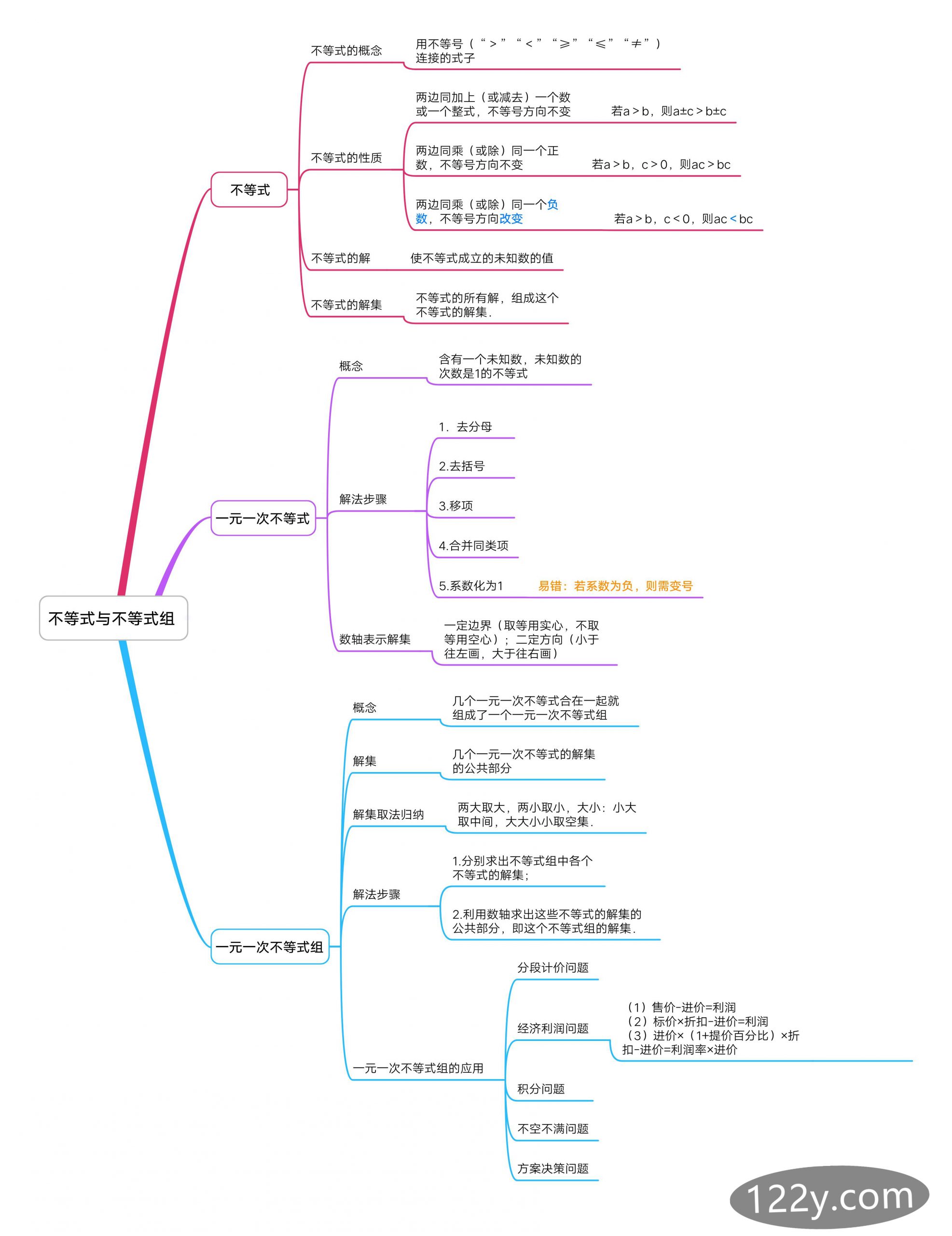 七年级第九章不等式与不等式组思维导图