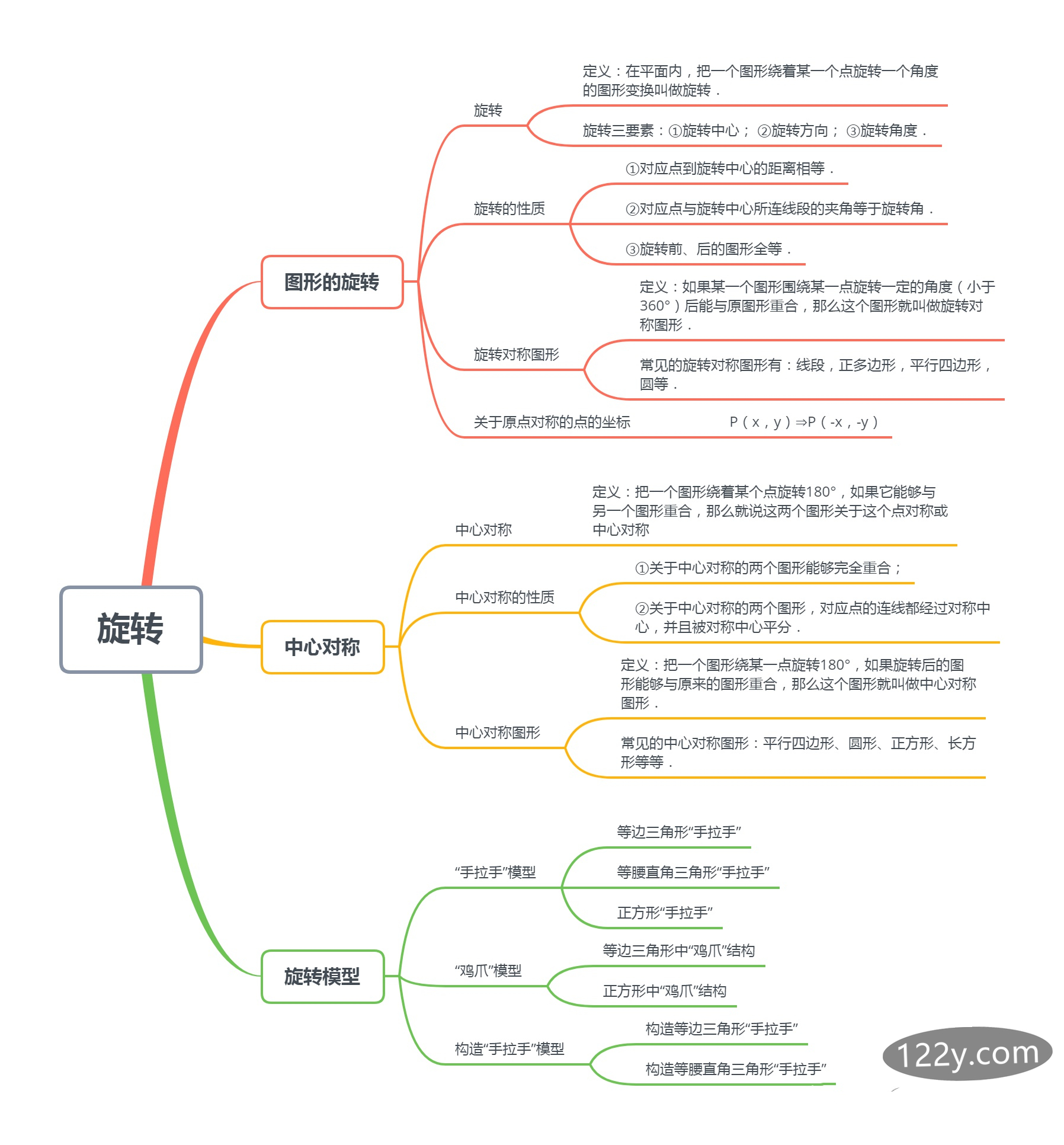 九年级第二十三章旋转思维导图