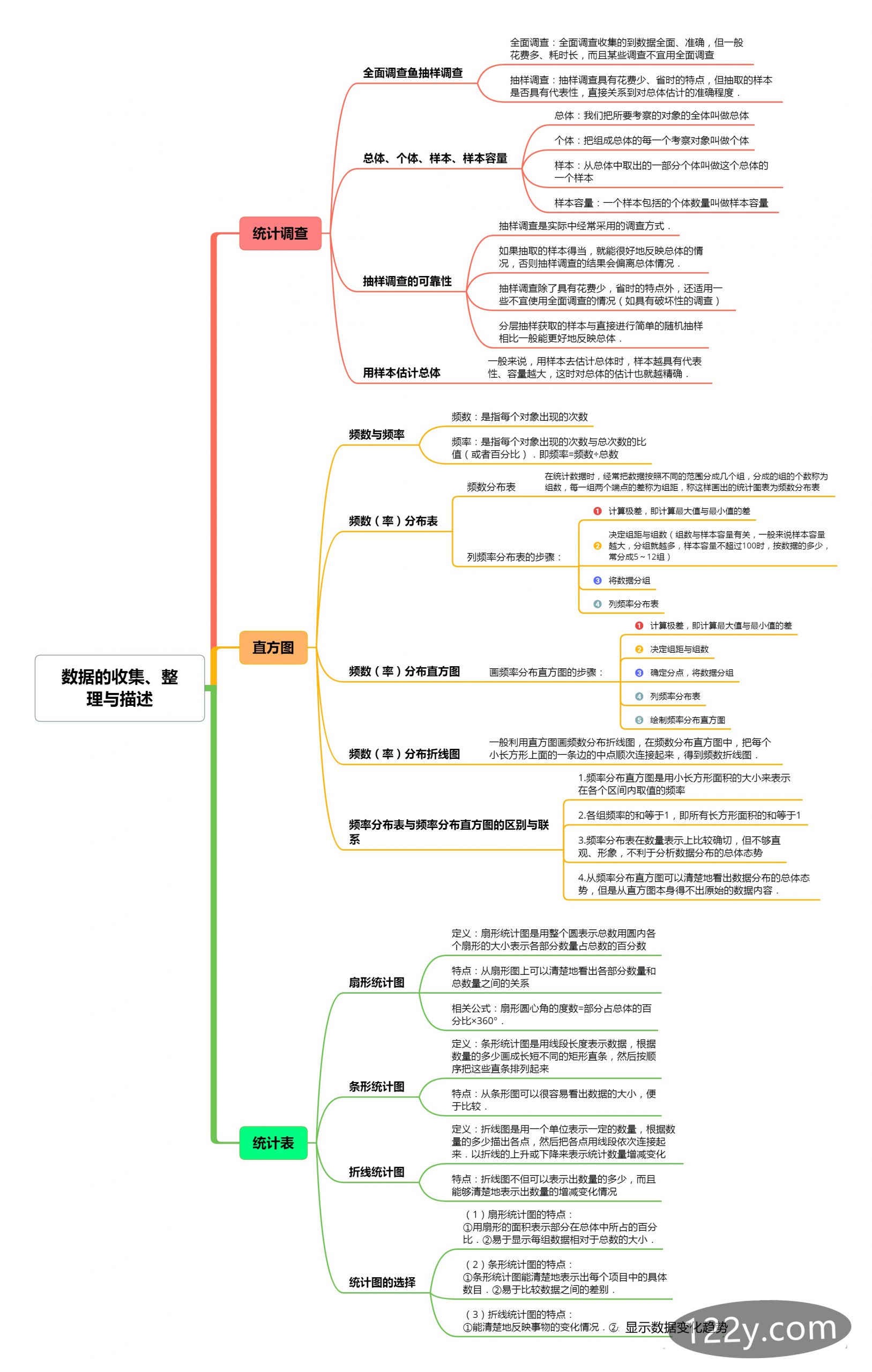 七年级第十章数据的收集、整理与描述思维导图