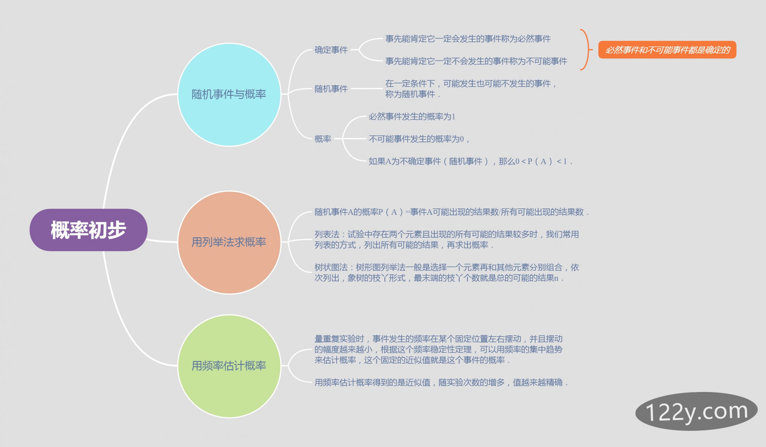 九年级第二十五章概率初步思维导图