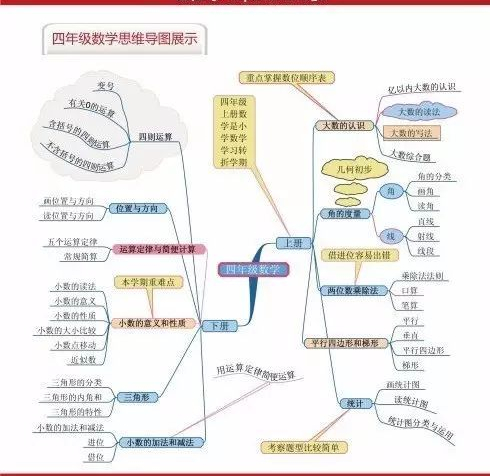 小学数学思维导图