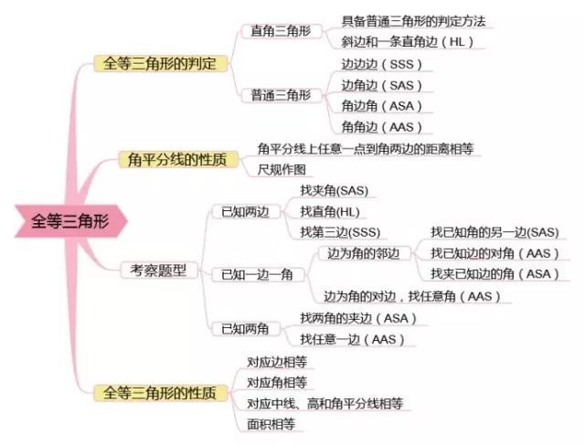 初中数学思维导图
