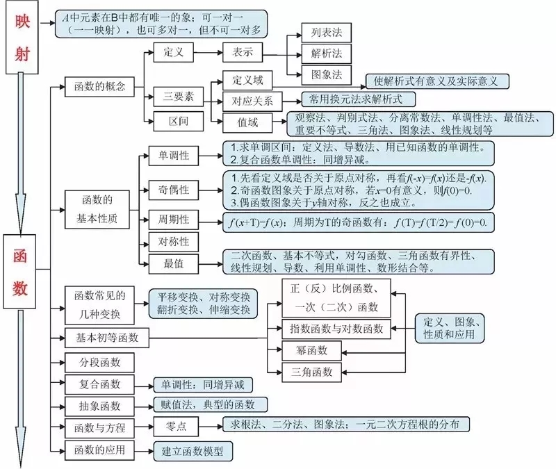 高中数学思想导图