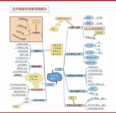小学数学思维导图
