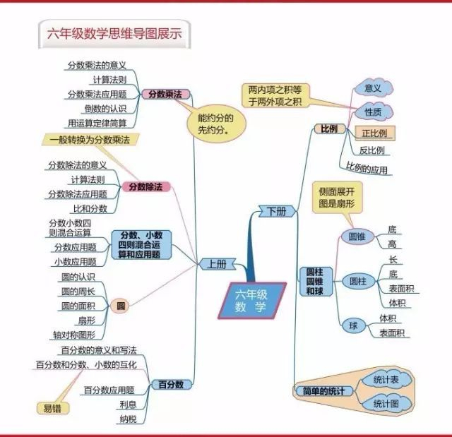 小学数学思维导图