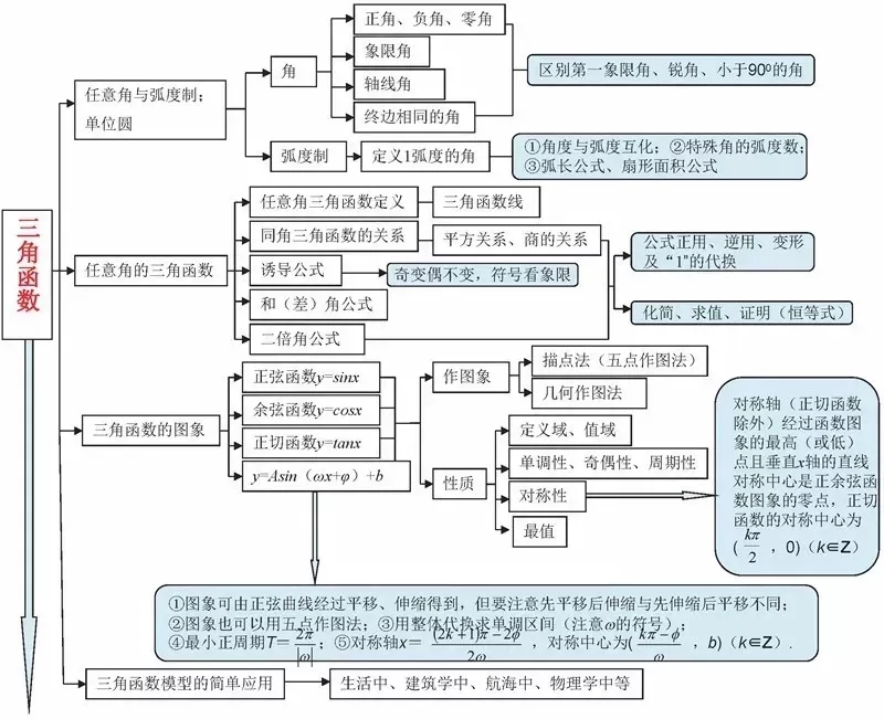 高中数学思想导图