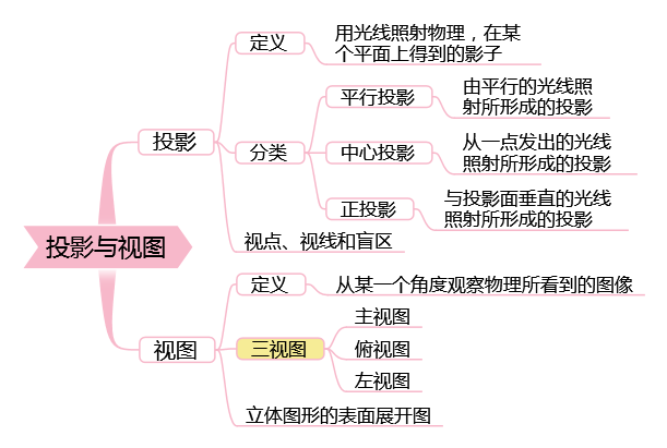 初中数学思维导图