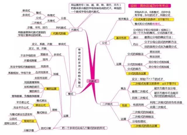 初中数学思维导图